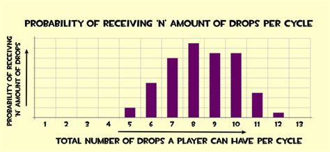 Item drop system .